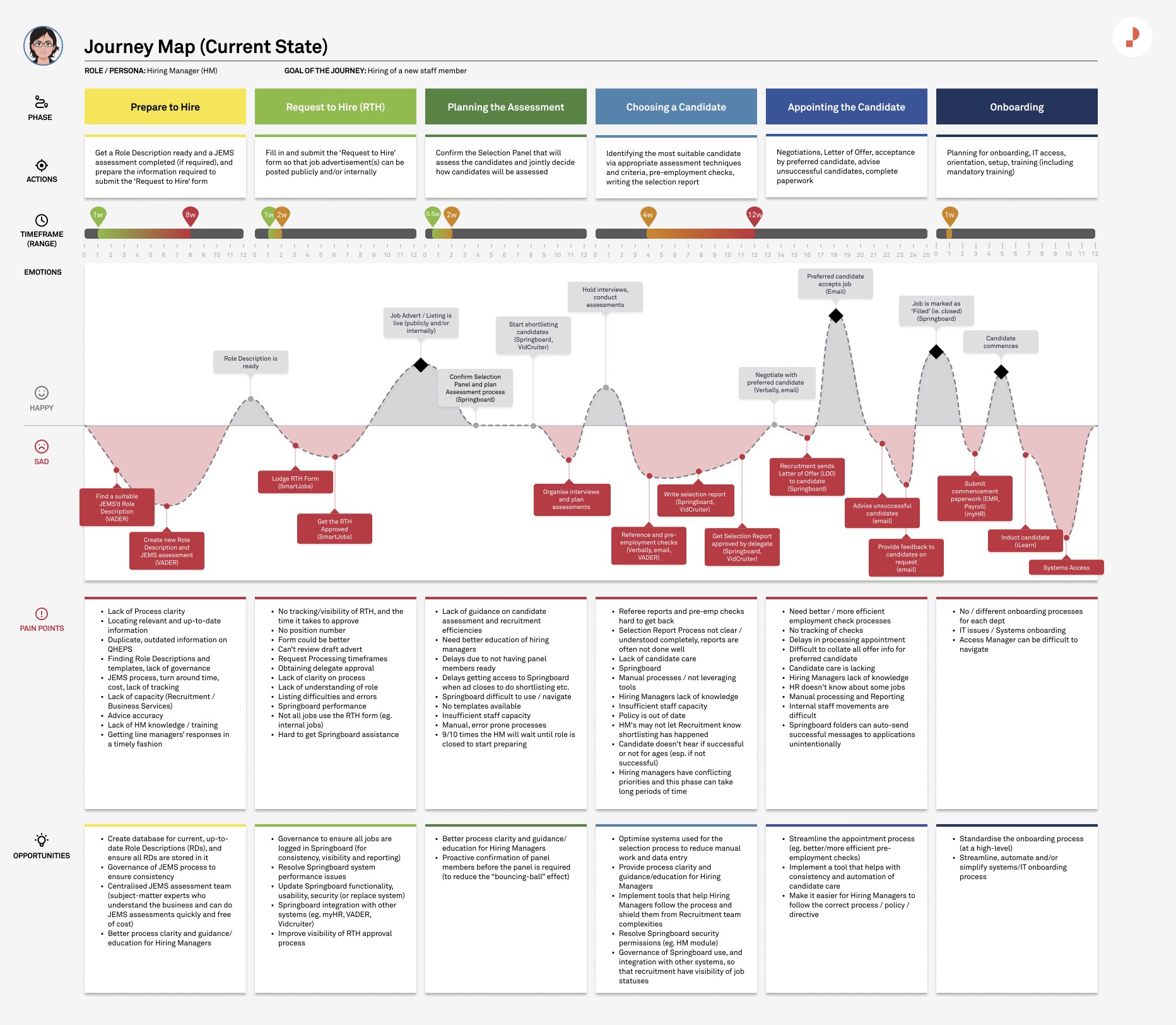 Protected: Queensland Health: ‘Streamlining Recruitment’ Service Design