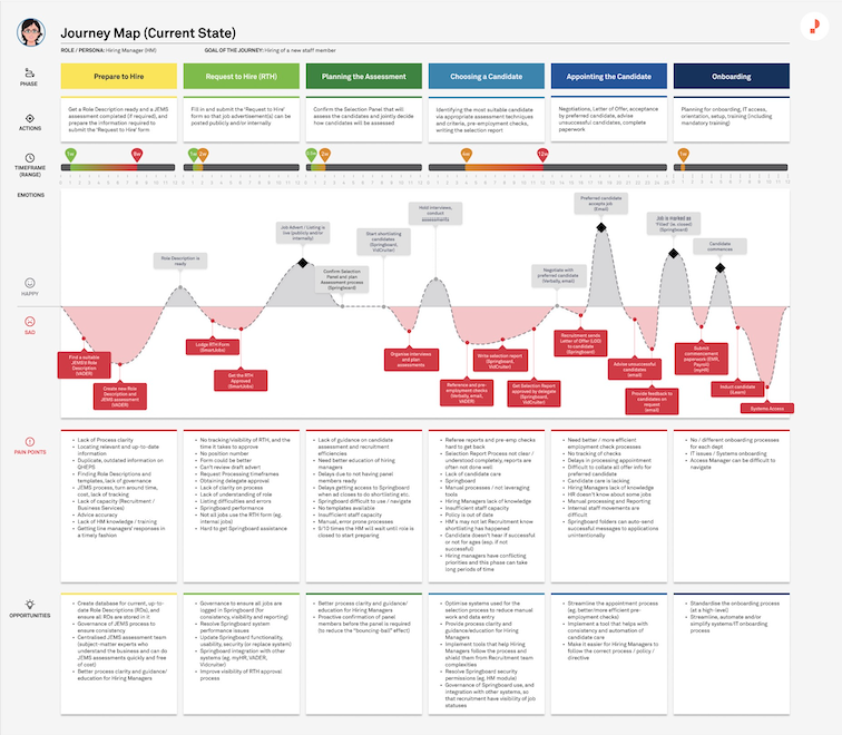 Queensland Health: ‘Streamlining Recruitment’ Service Design project