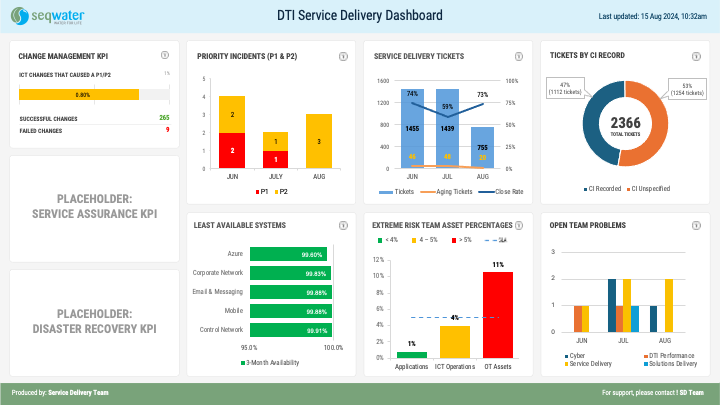 Protected: SEQ Water: Power BI Discovery and Design